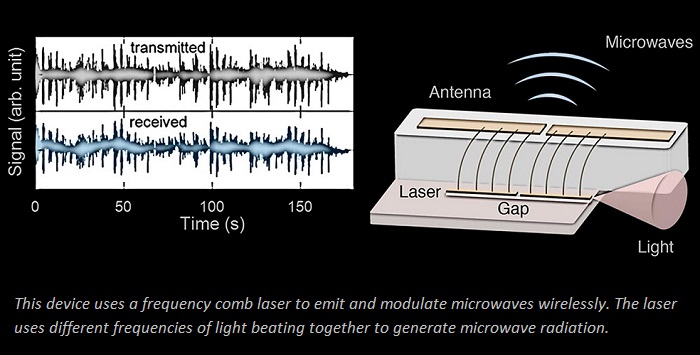 Researchers Transmit Sound Data Wirelessly via Semiconductor Laser